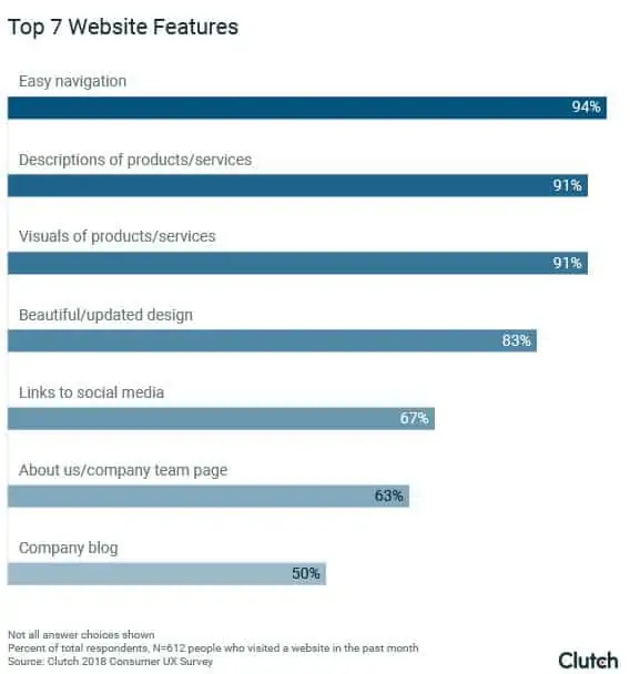 Chart displaying results of survey of web users